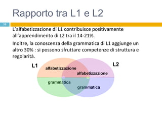 Rapporto tra L1 e L2
10

     L’alfabetizzazione di L1 contribuisce positivamente
     all’apprendimento di L2 tra il 14-21%.
     Inoltre, la conoscenza della grammatica di L1 aggiunge un
     altro 30% : si possono sfruttare competenze di struttura e
     regolarità.
             L1                                           L2
                    alfabetizzazione
                                       alfabetizzazione

                     grammatica
                                       grammatica
 