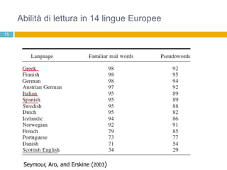 Abilità di lettura in 14 lingue Europee
13




      Seymour, Aro, and Erskine (2003)
 