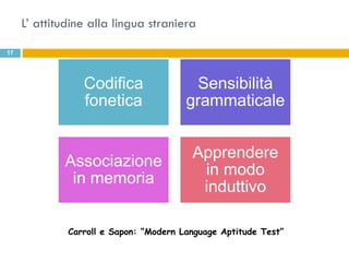 L’ attitudine alla lingua straniera

17




                 Codifica                Sensibilità
                 fonetica               grammaticale


                                         Apprendere
             Associazione
                                          in modo
              in memoria
                                          induttivo

              Carroll e Sapon: “Modern Language Aptitude Test”
 