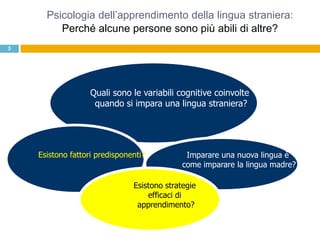 Psicologia dell‟apprendimento della lingua straniera:
         Perché alcune persone sono più abili di altre?
3




                   Quali sono le variabili cognitive coinvolte
                    quando si impara una lingua straniera?




    Esistono fattori predisponenti?           Imparare una nuova lingua è
                                             come imparare la lingua madre?

                               Esistono strategie
                                   efficaci di
                                apprendimento?
 