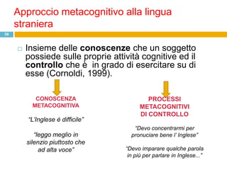 Approccio metacognitivo alla lingua
     straniera
39



        Insieme delle conoscenze che un soggetto
         possiede sulle proprie attività cognitive ed il
         controllo che è in grado di esercitare su di
         esse (Cornoldi, 1999).

            CONOSCENZA                       PROCESSI
           METACOGNITIVA                  METACOGNITIVI
                                          DI CONTROLLO
         “L’Inglese è difficile”
                                       “Devo concentrarmi per
            “leggo meglio in          pronuciare bene l’ Inglese”
         silenzio piuttosto che
              ad alta voce”         “Devo imparare qualche parola
                                     in più per parlare in Inglese...”
 