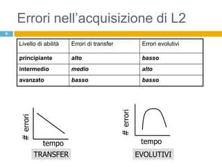 Errori nell‟acquisizione di L2
9

    Livello di abilità    Errori di transfer               Errori evolutivi

    principiante          alto                             basso
    intermedio            medio                            alto
    avanzato              basso                            basso




                                               # errori
    # errori




                 tempo                                     tempo
               TRANSFER                                   EVOLUTIVI
 