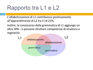 L’alfabetizzazione di L1 contribuisce positivamente all’apprendimento di L2 tra il 14-21%. Inoltre, la conoscenza della grammatica di L1 aggiunge un altro 30% : si possono sfruttare competenze di struttura e regolarità. L1 L2 alfabetizzazione alfabetizzazione grammatica grammatica Rapporto tra L1 e L2 