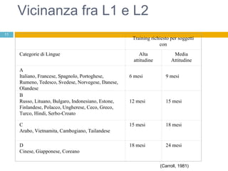 Vicinanza fra L1 e L2 (Carroll, 1981)   Training richiesto per soggetti con Categorie di Lingue Alta attitudine Media Attitudine A  Italiano, Francese, Spagnolo, Portoghese, Rumeno, Tedesco, Svedese, Norvegese, Danese, Olandese   6 mesi   9 mesi B Russo, Lituano, Bulgaro, Indonesiano, Estone, Finlandese, Polacco, Ungherese, Ceco, Greco, Turco, Hindi, Serbo-Croato    12 mesi   15 mesi C Arabo, Vietnamita, Cambogiano, Tailandese 15 mesi 18 mesi D Cinese, Giapponese, Coreano 18 mesi 24 mesi 