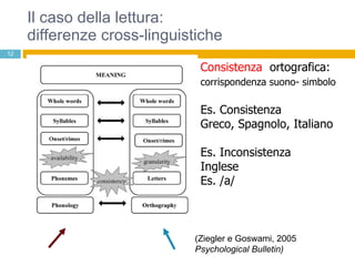 Il caso della lettura:  differenze cross-linguistiche    Consistenza  ortografica: corrispondenza suono- simbolo   Es. Consistenza Greco, Spagnolo, Italiano Es. Inconsistenza Inglese Es. /a/  (Ziegler e Goswami, 2005  Psychological Bulletin) 