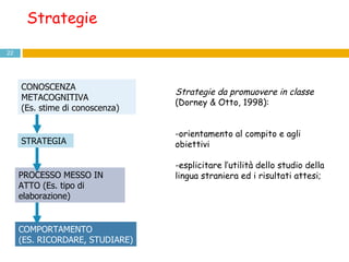 Strategie COMPORTAMENTO  (ES. RICORDARE, STUDIARE) PROCESSO MESSO IN ATTO (Es. tipo di elaborazione) STRATEGIA CONOSCENZA  METACOGNITIVA  (Es. stime di conoscenza) Strategie da promuovere in classe   (Dorney & Otto, 1998): -orientamento al compito e agli obiettivi -esplicitare l’utilità dello studio della lingua straniera ed i risultati attesi; 