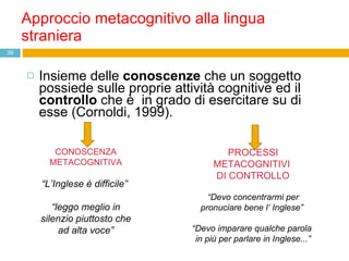 Insieme delle  conoscenze  che un soggetto  possiede sulle proprie attività cognitive ed il  controllo  che è  in grado di esercitare su di esse (Cornoldi, 1999). Approccio metacognitivo alla lingua straniera  CONOSCENZA METACOGNITIVA “ L’Inglese è difficile”  “ leggo meglio in silenzio piuttosto che ad alta voce” PROCESSI METACOGNITIVI  DI CONTROLLO “ Devo concentrarmi per pronuciare bene l’ Inglese”   “ Devo imparare qualche parola  in più per parlare in Inglese...” 