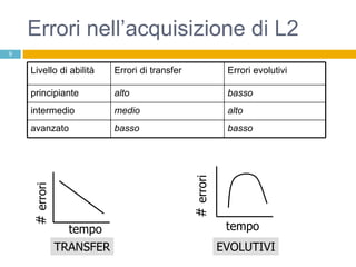 Errori nell’acquisizione di L2 Livello di abilità Errori di transfer Errori evolutivi principiante alto basso intermedio medio alto avanzato basso basso EVOLUTIVI tempo #  errori tempo TRANSFER #  errori 