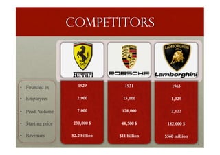 competitors
1929
2,900
7,000
230,000 $
$2.2 billion
1931
15,000
128,000
48,500 $
$11 billion
1963
1,029
2,122
182,000 $
$560 million
•  Founded in
•  Employees
•  Prod. Volume
•  Starting price
•  Revenues
14
 
