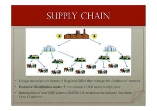 Supply chain
•  Unique manufacturer factory, 6 Regional Office that manage the distributors’ network
•  Exclusive Distribution model à low-volume (7,000 units) & high price
•  Introduction of new ERP system (INFOR LN) to reduce the delivery time from
18 to 12 months
7
 