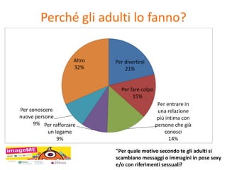 Perché gli adulti lo fanno? 
Per divertirsi 
21% 
Per fare colpo 
15% 
Per entrare in 
una relazione 
più intima con 
persone che già 
conosci 
14% 
Per rafforzare 
un legame 
9% 
Per conoscere 
nuove persone 
9% 
Altro 
32% 
"Per quale motivo secondo te gli adulti si 
scambiano messaggi o immagini in pose sexy 
e/o con riferimenti sessuali? 
 