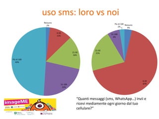 uso sms: loro vs noi 
Nessuno 
2% 
0-20 
11% 
21-50 
16% 
51-100 
22% 
Più di 100 
49% 
Nessuno 
4% 
0-20 
67% 
21-50 
21% 
Più di 100 
51-100 
6% 
2% 
“Quanti messaggi (sms, WhatsApp…) invii e 
ricevi mediamente ogni giorno dal tuo 
cellulare?” 
 