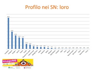 Profilo nei SN: loro 
89.8% 
49.9% 
39.0% 
32.9% 31.7% 
14.2% 
12.5% 
7.5% 
6.0% 5.5% 5.5% 
3.0% 2.6% 1.5% 1.0% 0.7% 0.7% 0.7% 0.6% 0.6% 0.4% 0.4% 0.3% 
 