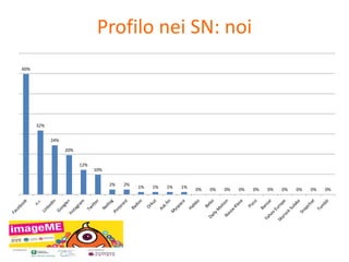 Profilo nei SN: noi 
60% 
32% 
24% 
20% 
12% 
10% 
2% 2% 
1% 1% 1% 1% 
0% 0% 0% 0% 0% 0% 0% 0% 0% 0% 
 