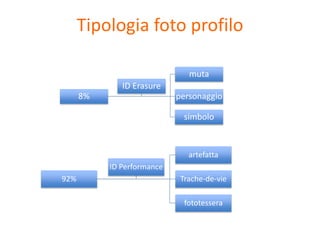 Tipologia foto profilo 
8% 
muta 
personaggio 
simbolo 
ID Erasure 
92% 
artefatta 
Trache-de-vie 
fototessera 
ID Performance 
 