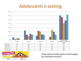 Adolescenti e sexting 
10-12 anni 12-14 anni 14-16 anni 16-18 anni 
non ho mai inviato 
sms/immagini con riferimenti 
sessuali 
70% 
60% 
50% 
40% 
30% 
20% 
10% 
0% 
14-15 anni 6% 23% 10% 0% 61% 
16-17 anni 2% 13% 22% 7% 57% 
18-19 anni 4% 10% 21% 25% 42% 
20-21 anni 3% 15% 13% 20% 48% 
Più di 22 anni 0% 13% 13% 13% 63% 
“A che età hai inviato il primo sms/immagine 
con riferimenti sessuali?” 
 