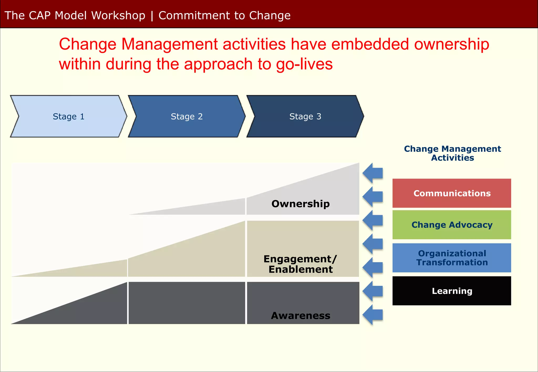 The CAP Model Workshop | Commitment to Change

        Change Management activities have embedded ownership
        within during the approach to go-lives


       Stage 1            Stage 2           Stage 3


                                                      Change Management
                                                           Activities



                                                       Communications
                                         Ownership

                                                       Change Advocacy


                                                        Organizational
                                        Engagement/     Transformation
                                         Enablement

                                                           Learning


                                         Awareness
 