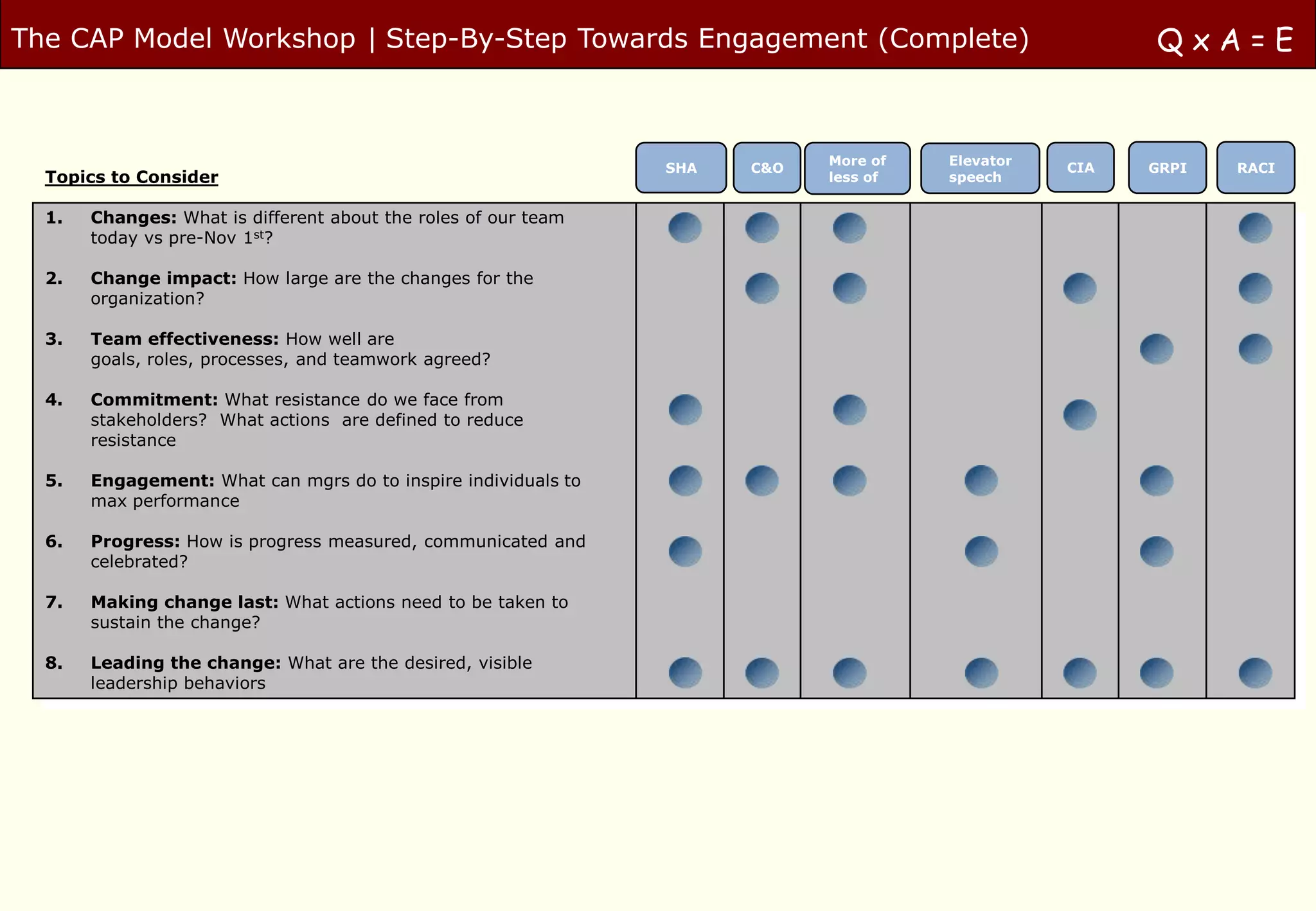The CAP Model Workshop | Step-By-Step Towards Engagement (Complete)                                    QxA=E


                                                                            More of   Elevator
                                                                SHA   C&O                        CIA   GRPI   RACI
  Topics to Consider                                                        less of   speech


  1.   Changes: What is different about the roles of our team
       today vs pre-Nov 1st?

  2.   Change impact: How large are the changes for the
       organization?

  3.   Team effectiveness: How well are
       goals, roles, processes, and teamwork agreed?

  4.   Commitment: What resistance do we face from
       stakeholders? What actions are defined to reduce
       resistance

  5.   Engagement: What can mgrs do to inspire individuals to
       max performance

  6.   Progress: How is progress measured, communicated and
       celebrated?

  7.   Making change last: What actions need to be taken to
       sustain the change?

  8.   Leading the change: What are the desired, visible
       leadership behaviors
 