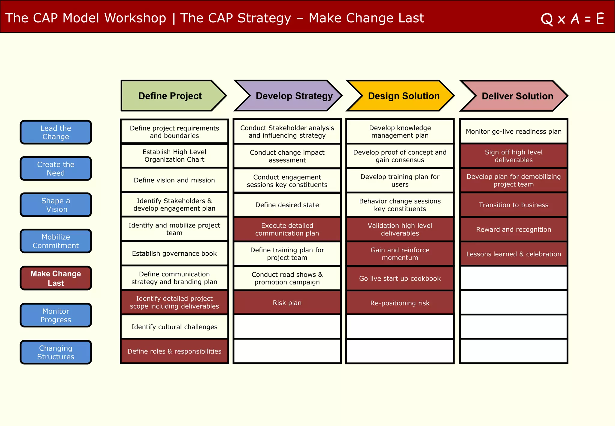The CAP Model Workshop | The CAP Strategy – Make Change Last                                                                            QxA=E




                    Define Project                     Develop Strategy               Design Solution                Deliver Solution


     Lead the    Define project requirements       Conduct Stakeholder analysis       Develop knowledge
                                                                                                                 Monitor go-live readiness plan
      Change           and boundaries                and influencing strategy         management plan

                     Establish High Level            Conduct change impact        Develop proof of concept and        Sign off high level
                     Organization Chart                   assessment                    gain consensus                   deliverables
    Create the
      Need                                                                          Develop training plan for    Develop plan for demobilizing
                   Define vision and mission          Conduct engagement
                                                    sessions key constituents                users                       project team

     Shape a       Identify Stakeholders &                                         Behavior change sessions
                                                       Define desired state                                          Transition to business
      Vision      develop engagement plan                                              key constituents

                 Identify and mobilize project           Execute detailed             Validation high level
                                                                                                                    Reward and recognition
                             team                      communication plan                 deliverables
     Mobilize
   Commitment
                                                     Define training plan for          Gain and reinforce
                  Establish governance book                                                                      Lessons learned & celebration
                                                          project team                    momentum

   Make Change       Define communication             Conduct road shows &
                                                                                   Go live start up cookbook
      Last        strategy and branding plan           promotion campaign

                   Identify detailed project
                                                            Risk plan                  Re-positioning risk
                 scope including deliverables
     Monitor
     Progress
                  Identify cultural challenges


    Changing     Define roles & responsibilities
    Structures
 