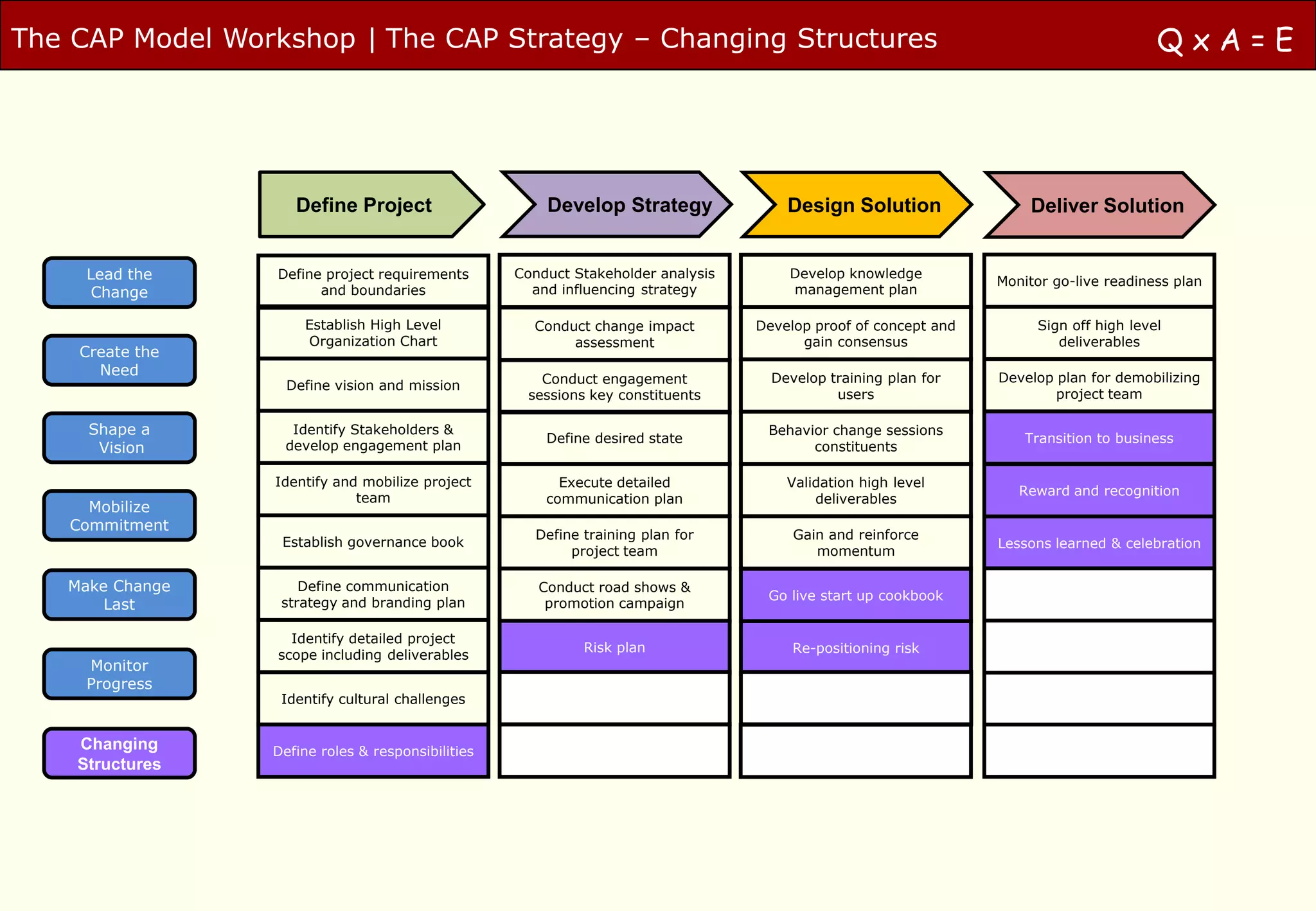 The CAP Model Workshop | The CAP Strategy – Changing Structures                                                                         QxA=E




                    Define Project                     Develop Strategy               Design Solution                Deliver Solution


     Lead the     Define project requirements      Conduct Stakeholder analysis       Develop knowledge
                                                                                                                 Monitor go-live readiness plan
      Change            and boundaries               and influencing strategy         management plan

                     Establish High Level            Conduct change impact        Develop proof of concept and        Sign off high level
                     Organization Chart                   assessment                    gain consensus                   deliverables
    Create the
      Need                                                                          Develop training plan for    Develop plan for demobilizing
                   Define vision and mission          Conduct engagement
                                                    sessions key constituents                users                       project team

     Shape a        Identify Stakeholders &                                        Behavior change sessions
                                                       Define desired state                                          Transition to business
      Vision       develop engagement plan                                               constituents

                 Identify and mobilize project           Execute detailed             Validation high level
                                                                                                                    Reward and recognition
                             team                      communication plan                 deliverables
     Mobilize
   Commitment
                                                     Define training plan for          Gain and reinforce
                  Establish governance book                                                                      Lessons learned & celebration
                                                          project team                    momentum

   Make Change       Define communication             Conduct road shows &
                                                                                   Go live start up cookbook
       Last       strategy and branding plan           promotion campaign

                    Identify detailed project
                                                            Risk plan                  Re-positioning risk
                  scope including deliverables
     Monitor
     Progress
                  Identify cultural challenges


    Changing     Define roles & responsibilities
    Structures
 