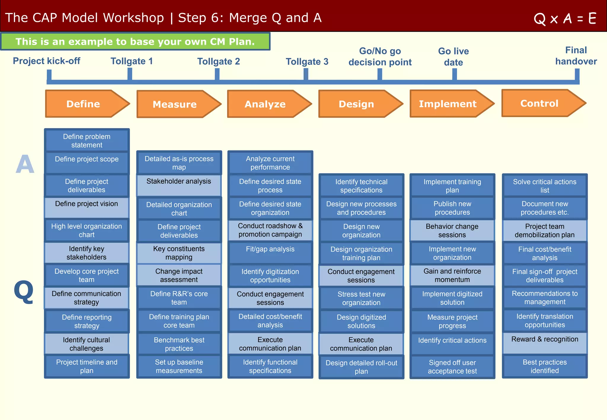 The CAP Model Workshop | Step 6: Merge Q and A                                                                                                                 QxA=E
 This is an example to base your own CM Plan.
                                                                                                            Go/No go               Go live                              Final
 Project kick-off                Tollgate 1                Tollgate 2                   Tollgate 3        decision point            date                              handover



              Define                      Measure                        Analyze                       Design               Implement                     Control


             Define problem
               statement


 A         Define project scope


              Define project
                                        Detailed as-is process
                                                 map
                                         Stakeholder analysis
                                                                         Analyze current
                                                                          performance

                                                                    Define desired state              Identify technical      Implement training        Solve critical actions
               deliverables                                               process                       specifications              plan                         list
           Define project vision         Detailed organization      Define desired state         Design new processes            Publish new              Document new
                                                 chart                  organization                and procedures               procedures               procedures etc.
          High level organization              Define project       Conduct roadshow &                  Design new            Behavior change              Project team
                   chart                        deliverables        promotion campaign                  organization             sessions                demobilization plan
                Identify key               Key constituents              Fit/gap analysis            Design organization       Implement new              Final cost/benefit
               stakeholders                   mapping                                                   training plan           organization                  analysis
           Develop core project               Change impact             Identify digitization    Conduct engagement          Gain and reinforce         Final sign-off project


 Q
                  team                         assessment                  opportunities              sessions                  momentum                    deliverables
          Define communication            Define R&R’s core         Conduct engagement                 Stress test new       Implement digitized        Recommendations to
                 strategy                       team                     sessions                       organization              solution                 management

             Define reporting            Define training plan       Detailed cost/benefit             Design digitized         Measure project           Identify translation
                 strategy                     core team                   analysis                       solutions               progress                   opportunities

             Identify cultural                Benchmark best            Execute                          Execute            Identify critical actions   Reward & recognition
               challenges                        practices          communication plan               communication plan
           Project timeline and               Set up baseline           Identify functional      Design detailed roll-out      Signed off user             Best practices
                   plan                       measurements                specifications                 plan                  acceptance test               identified
 