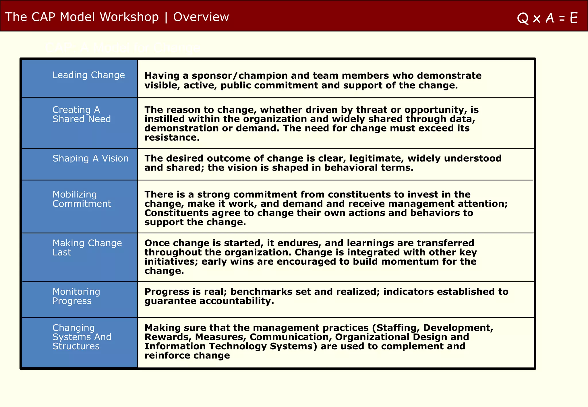 The CAP Model Workshop | Overview                                                                   QxA=E

     CAP: A Model for Change
      Leading Change     Having a sponsor/champion and team members who demonstrate
                         visible, active, public commitment and support of the change.

      Creating A         The reason to change, whether driven by threat or opportunity, is
      Shared Need        instilled within the organization and widely shared through data,
                         demonstration or demand. The need for change must exceed its
                         resistance.

      Shaping A Vision   The desired outcome of change is clear, legitimate, widely understood
                         and shared; the vision is shaped in behavioral terms.

      Mobilizing         There is a strong commitment from constituents to invest in the
      Commitment         change, make it work, and demand and receive management attention;
                         Constituents agree to change their own actions and behaviors to
                         support the change.

      Making Change      Once change is started, it endures, and learnings are transferred
      Last               throughout the organization. Change is integrated with other key
                         initiatives; early wins are encouraged to build momentum for the
                         change.

      Monitoring         Progress is real; benchmarks set and realized; indicators established to
      Progress           guarantee accountability.

      Changing           Making sure that the management practices (Staffing, Development,
      Systems And        Rewards, Measures, Communication, Organizational Design and
      Structures         Information Technology Systems) are used to complement and
                         reinforce change
 