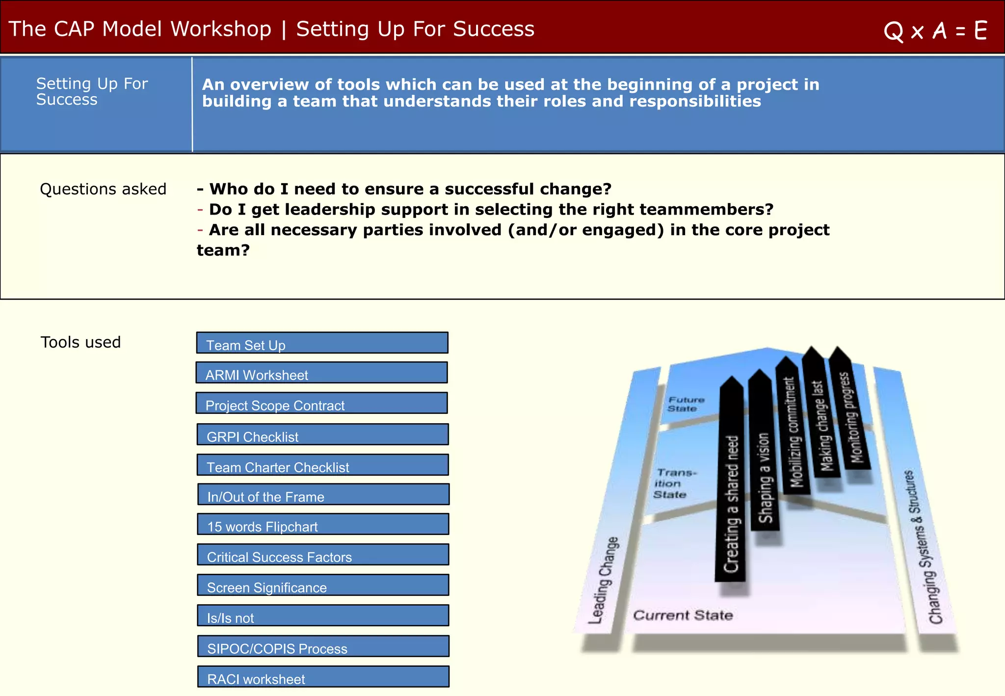 The CAP Model Workshop | Setting Up For Success                                                 QxA=E

  Setting Up For    An overview of tools which can be used at the beginning of a project in
  Success           building a team that understands their roles and responsibilities




  Questions asked   - Who do I need to ensure a successful change?
                    - Do I get leadership support in selecting the right teammembers?
                    - Are all necessary parties involved (and/or engaged) in the core project
                    team?




  Tools used         Team Set Up

                     ARMI Worksheet

                     Project Scope Contract

                     GRPI Checklist

                     Team Charter Checklist

                     In/Out of the Frame

                     15 words Flipchart

                     Critical Success Factors

                     Screen Significance

                     Is/Is not

                     SIPOC/COPIS Process

                     RACI worksheet
 