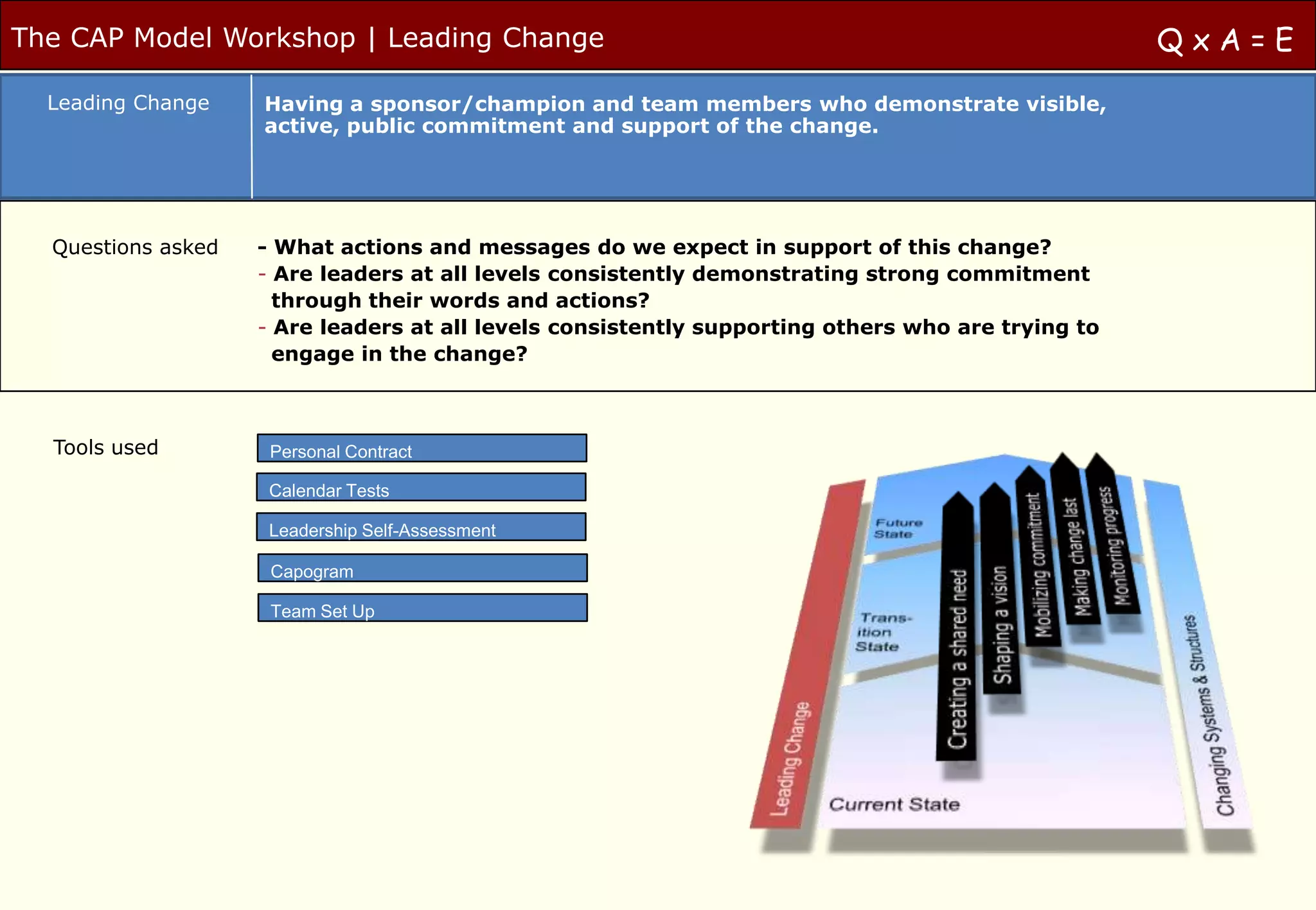 The CAP Model Workshop | Leading Change                                                            QxA=E
  Leading Change    Having a sponsor/champion and team members who demonstrate visible,
                    active, public commitment and support of the change.




  Questions asked   - What actions and messages do we expect in support of this change?
                    - Are leaders at all levels consistently demonstrating strong commitment
                      through their words and actions?
                    - Are leaders at all levels consistently supporting others who are trying to
                      engage in the change?



  Tools used         Personal Contract

                     Calendar Tests

                     Leadership Self-Assessment

                     Capogram

                     Team Set Up
 