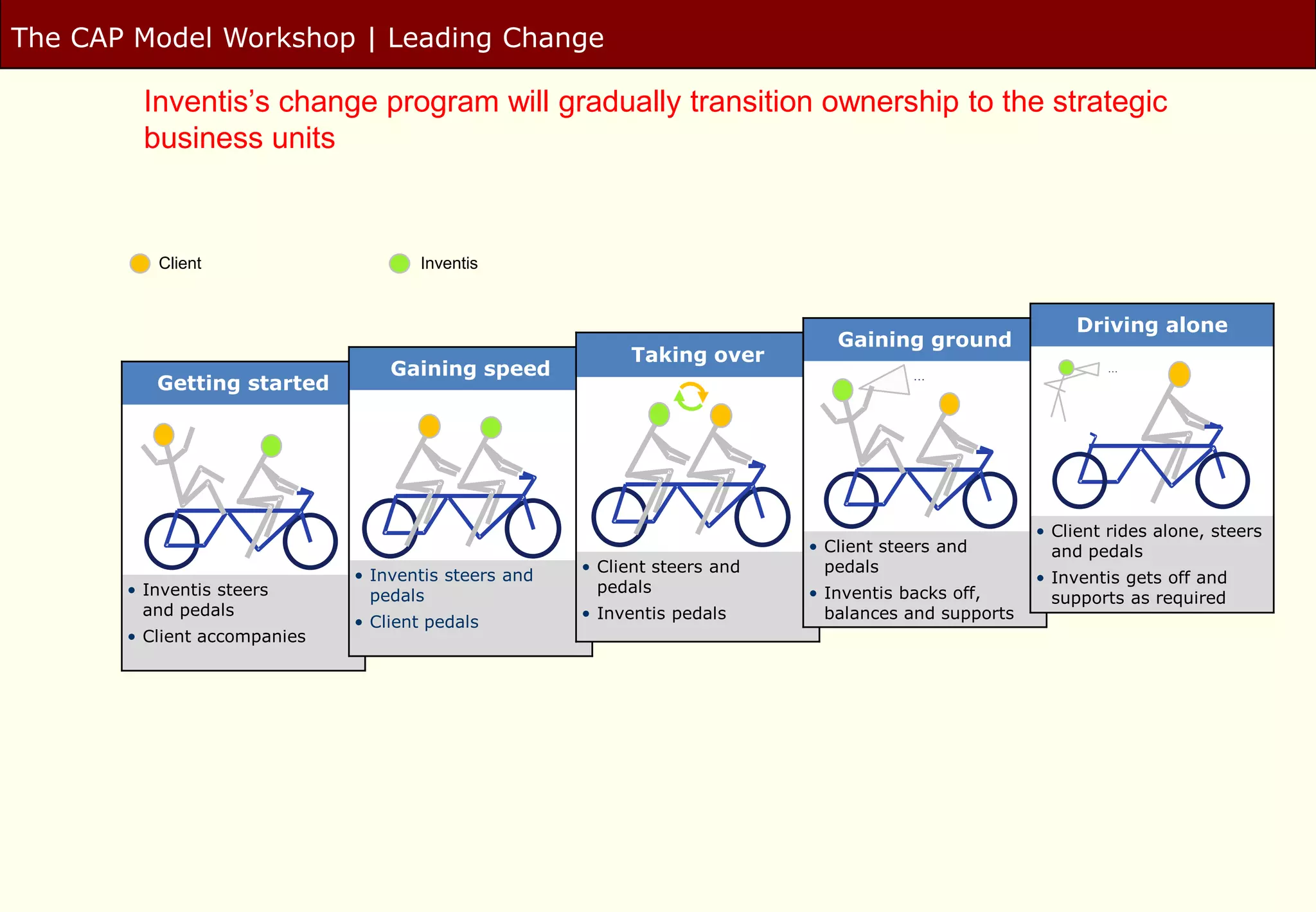 The CAP Model Workshop | Leading Change

         Inventis’s change program will gradually transition ownership to the strategic
         business units


          Client                     Inventis


                                                                                                           Driving alone
                                                                               Gaining ground
                                                           Taking over
                                  Gaining speed                                         …
                                                                                                              …
          Getting started




                                                                                                      • Client rides alone, steers
                                                                            • Client steers and         and pedals
                                                      • Client steers and     pedals
                              • Inventis steers and                                                   • Inventis gets off and
       • Inventis steers                                pedals              • Inventis backs off,
                                pedals                                                                  supports as required
         and pedals                                   • Inventis pedals       balances and supports
                              • Client pedals
       • Client accompanies
 
