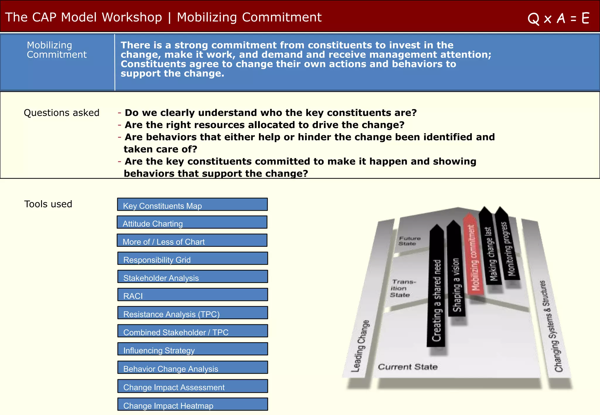 The CAP Model Workshop | Mobilizing Commitment                                                  QxA=E
   Mobilizing       There is a strong commitment from constituents to invest in the
   Commitment       change, make it work, and demand and receive management attention;
                    Constituents agree to change their own actions and behaviors to
                    support the change.



  Questions asked   - Do we clearly understand who the key constituents are?
                    - Are the right resources allocated to drive the change?
                    - Are behaviors that either help or hinder the change been identified and
                      taken care of?
                    - Are the key constituents committed to make it happen and showing
                      behaviors that support the change?


  Tools used         Key Constituents Map

                     Attitude Charting

                     More of / Less of Chart

                     Responsibility Grid

                     Stakeholder Analysis

                     RACI

                     Resistance Analysis (TPC)

                     Combined Stakeholder / TPC

                     Influencing Strategy

                     Behavior Change Analysis

                     Change Impact Assessment

                     Change Impact Heatmap
 
