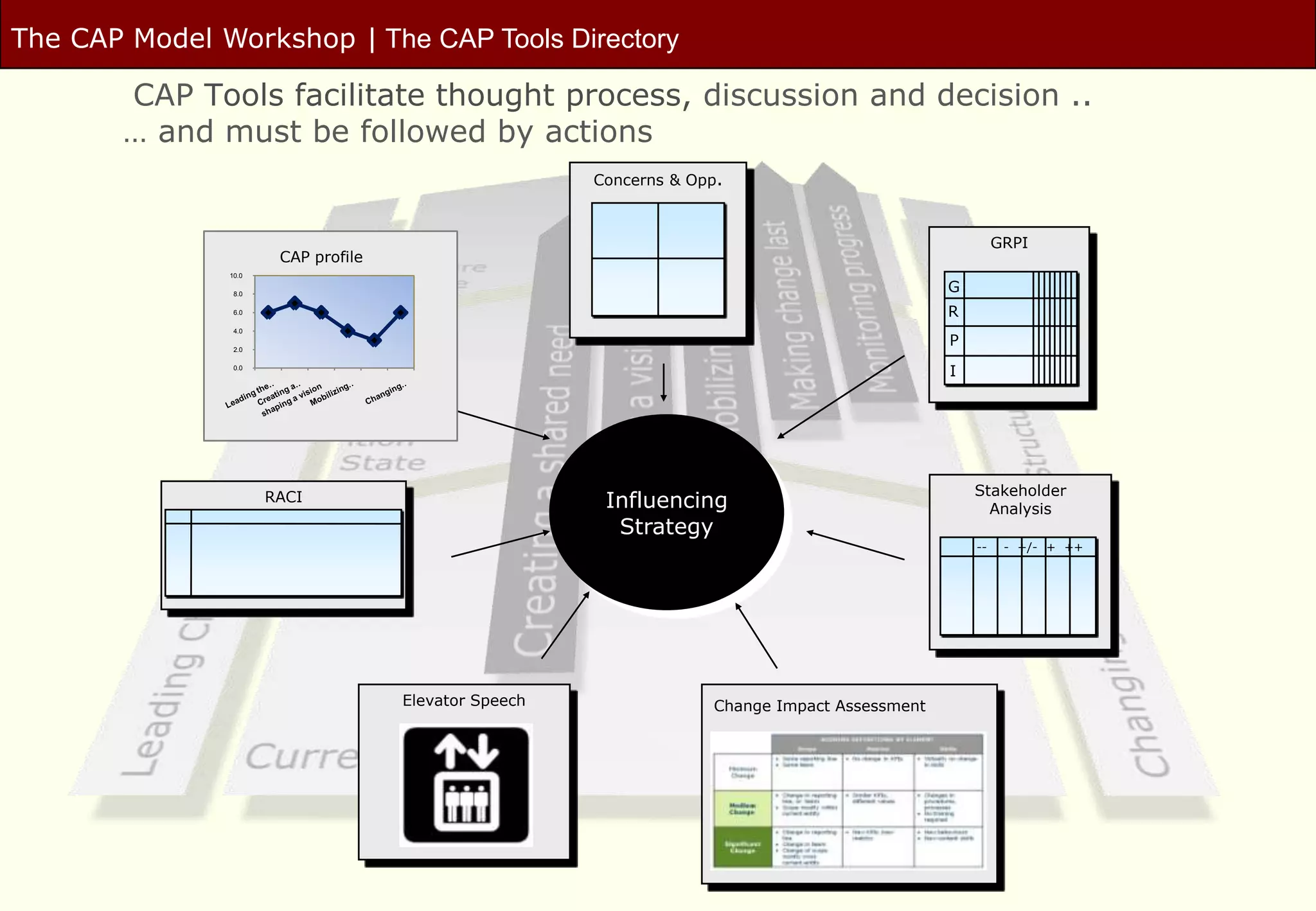 The CAP Model Workshop | The CAP Tools Directory

        CAP Tools facilitate thought process, discussion and decision ..
        … and must be followed by actions
                                                       Concerns & Opp.



                                                                                                        GRPI
                       CAP profile
               10.0

                8.0
                                                                                               G
                6.0                                                                            R
                4.0

                2.0
                                                                                               P
                0.0
                                                                                               I




                                                                                                   Stakeholder
                      RACI                              Influencing                                  Analysis
                                                         Strategy
                                                                                                   --    - +/- + ++




                                     Elevator Speech                Change Impact Assessment
 