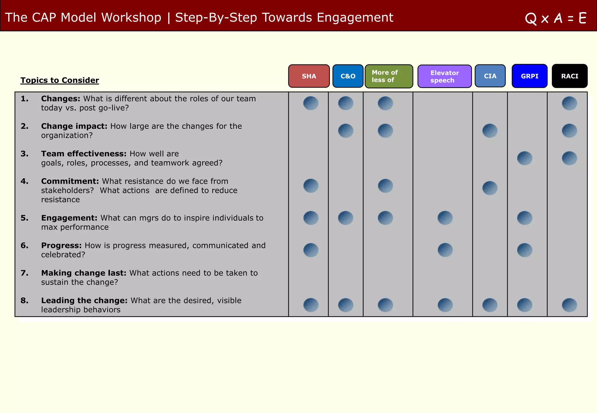 The CAP Model Workshop | Step-By-Step Towards Engagement                                               QxA=E


                                                                            More of   Elevator
                                                                SHA   C&O                        CIA   GRPI   RACI
  Topics to Consider                                                        less of   speech


  1.   Changes: What is different about the roles of our team
       today vs. post go-live?

  2.   Change impact: How large are the changes for the
       organization?

  3.   Team effectiveness: How well are
       goals, roles, processes, and teamwork agreed?

  4.   Commitment: What resistance do we face from
       stakeholders? What actions are defined to reduce
       resistance

  5.   Engagement: What can mgrs do to inspire individuals to
       max performance

  6.   Progress: How is progress measured, communicated and
       celebrated?

  7.   Making change last: What actions need to be taken to
       sustain the change?

  8.   Leading the change: What are the desired, visible
       leadership behaviors
 