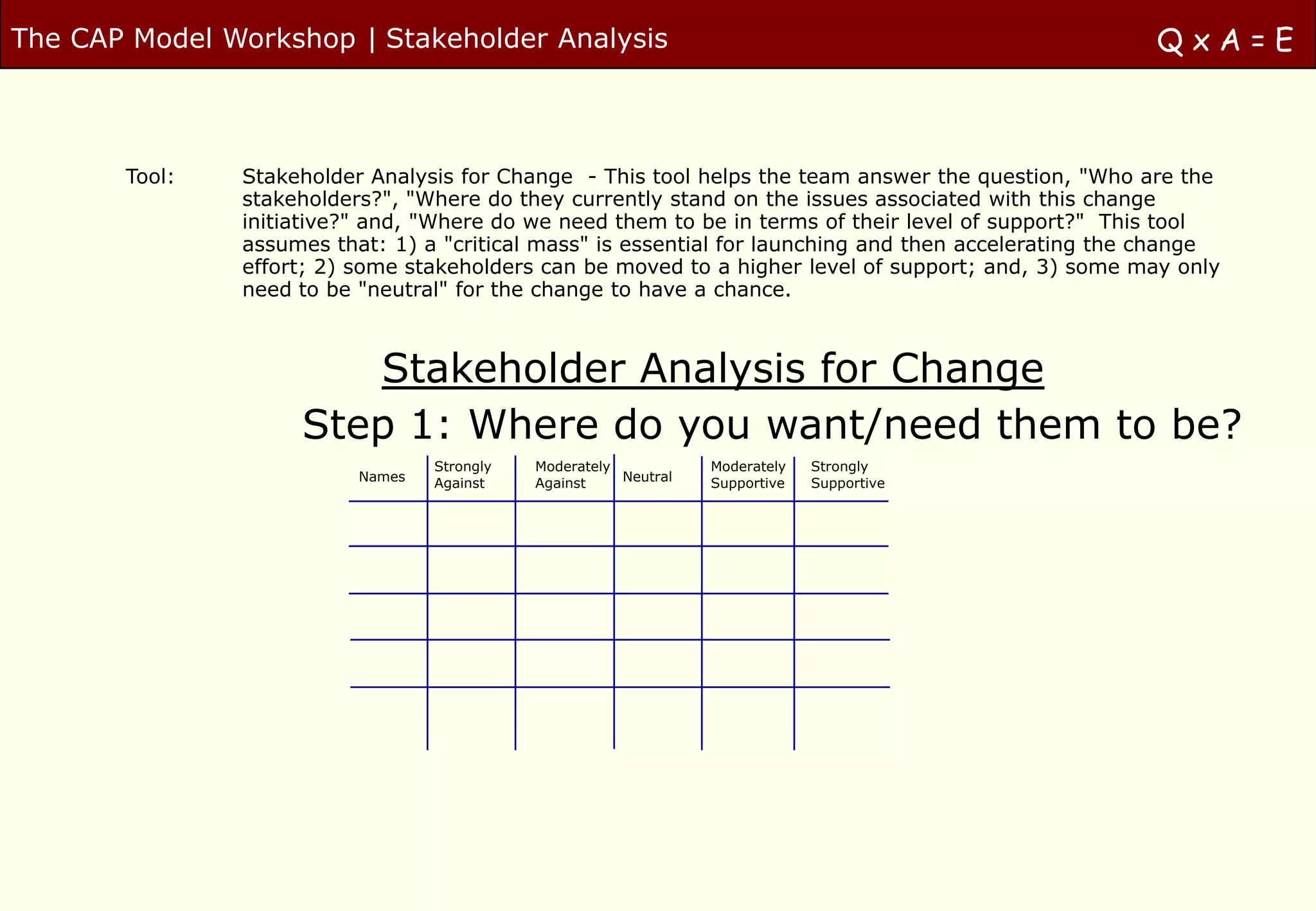 The CAP Model Workshop | Stakeholder Analysis                                                         QxA=E



       Tool:   Stakeholder Analysis for Change - This tool helps the team answer the question, "Who are the
               stakeholders?", "Where do they currently stand on the issues associated with this change
               initiative?" and, "Where do we need them to be in terms of their level of support?" This tool
               assumes that: 1) a "critical mass" is essential for launching and then accelerating the change
               effort; 2) some stakeholders can be moved to a higher level of support; and, 3) some may only
               need to be "neutral" for the change to have a chance.



                       Stakeholder Analysis for Change
                    Step 1: Where do you want/need them to be?
                                  Strongly   Moderately           Moderately   Strongly
                          Names   Against    Against    Neutral   Supportive   Supportive
 