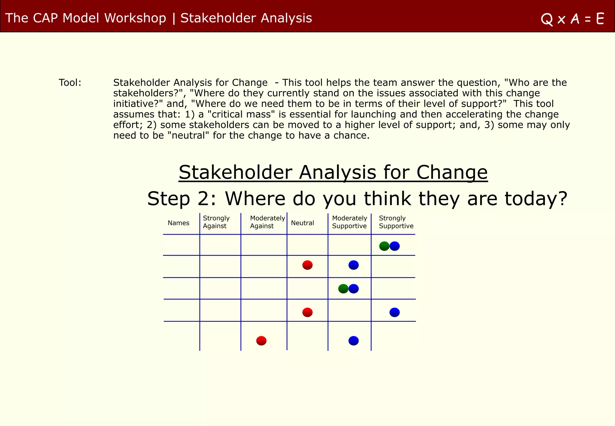 The CAP Model Workshop | Stakeholder Analysis                                                         QxA=E



       Tool:   Stakeholder Analysis for Change - This tool helps the team answer the question, "Who are the
               stakeholders?", "Where do they currently stand on the issues associated with this change
               initiative?" and, "Where do we need them to be in terms of their level of support?" This tool
               assumes that: 1) a "critical mass" is essential for launching and then accelerating the change
               effort; 2) some stakeholders can be moved to a higher level of support; and, 3) some may only
               need to be "neutral" for the change to have a chance.



                        Stakeholder Analysis for Change
                     Step 2: Where do you think they are today?
                                  Strongly   Moderately           Moderately   Strongly
                          Names   Against    Against    Neutral   Supportive   Supportive
 