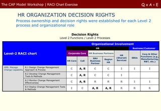 The CAP Model Workshop | RACI Chart Exercise                                                                         QxA=E

             HR ORGANIZATION DECISION RIGHTS
           Process ownership and decision rights were established for each Level 2
           process and organizational role

                                                             Decision Rights
                                                     Level 2 Functions / Level 2 Processes

                                                                              Organizational Involvement
                                                                                 HR                           Business/Customer

 Level-2 RACI chart                                        Corporate Core   HR Business Partners
                                                                                                      HR
                                                                                                                      Corp & Other
                                                                                                                     Functions (e.g.,
                                                                               SBU                 (Shared)   SBUs
                                                                                        Region                       Manufacturing,
                                                          HR Core   CoE      Business              Services
                                                                                          HR                           R&T, etc.)
                                                                             Partner
 HR8. Manage         8.1 Design Change Management
 Change Capability   Approach & Process                     C       A, R        C          C          I        I            I
                     8.2 Develop Change Management
                     Tools & Methods                        C       A, R        C          C          I
                     8.3 Monitor Change Management
                     Effectiveness                          C       A, R        R         R           R        I            I
                     8.4 Deploy Change Management Tools
                     & Methods                               I       C        A, R       A, R         R        R            R
 