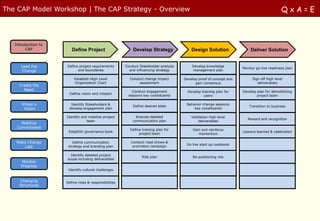 The CAP Model Workshop | The CAP Strategy - Overview                                                                                        QxA=E



   Introduction to
        CAP             Define Project                     Develop Strategy               Design Solution                Deliver Solution


      Lead the       Define project requirements       Conduct Stakeholder analysis       Develop knowledge
                                                                                                                     Monitor go-live readiness plan
       Change              and boundaries                and influencing strategy         management plan

                         Establish High Level            Conduct change impact        Develop proof of concept and        Sign off high level
                         Organization Chart                   assessment                    gain consensus                   deliverables
     Create the
       Need                                               Conduct engagement            Develop training plan for    Develop plan for demobilizing
                       Define vision and mission
                                                        sessions key constituents                users                       project team

      Shape a          Identify Stakeholders &
                                                           Define desired state
                                                                                       Behavior change sessions
                                                                                                                         Transition to business
       Vision         develop engagement plan                                              key constituents

                     Identify and mobilize project           Execute detailed             Validation high level
                                                                                                                        Reward and recognition
                                 team                      communication plan                 deliverables
      Mobilize
    Commitment
                                                         Define training plan for          Gain and reinforce
                      Establish governance book                                                                      Lessons learned & celebration
                                                              project team                    momentum

   Make Change           Define communication             Conduct road shows &
                                                                                       Go live start up cookbook
       Last           strategy and branding plan           promotion campaign

                       Identify detailed project
                                                                Risk plan                  Re-positioning risk
                     scope including deliverables
      Monitor
      Progress
                      Identify cultural challenges


     Changing        Define roles & responsibilities
     Structures
 