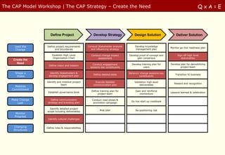 The CAP Model Workshop | The CAP Strategy – Create the Need                                                                             QxA=E




                    Define Project                     Develop Strategy               Design Solution                Deliver Solution


     Lead the     Define project requirements      Conduct Stakeholder analysis       Develop knowledge
                                                                                                                 Monitor go-live readiness plan
      Change            and boundaries               and influencing strategy         management plan

                     Establish High Level            Conduct change impact        Develop proof of concept and        Sign off high level
                     Organization Chart                   assessment                    gain consensus                   deliverables
    Create the
      Need                                            Conduct engagement            Develop training plan for    Develop plan for demobilizing
                   Define vision and mission
                                                    sessions key constituents                users                       project team

     Shape a        Identify Stakeholders &                                       Behavior change sessions key
                                                       Define desired state                                          Transition to business
      Vision       develop engagement plan                                                constituents

                 Identify and mobilize project           Execute detailed             Validation high level
                                                                                                                    Reward and recognition
                             team                      communication plan                 deliverables
     Mobilize
   Commitment
                                                     Define training plan for          Gain and reinforce
                  Establish governance book                                                                      Lessons learned & celebration
                                                          project team                    momentum

   Make Change       Define communication             Conduct road shows &
                                                                                   Go live start up cookbook
       Last       strategy and branding plan           promotion campaign

                    Identify detailed project
                                                            Risk plan                  Re-positioning risk
                  scope including deliverables
     Monitor
     Progress
                  Identify cultural challenges


    Changing     Define roles & responsibilities
    Structures
 