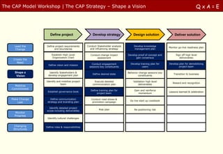 The CAP Model Workshop | The CAP Strategy – Shape a Vision                                                                               QxA=E




                     Define project                     Develop strategy               Design solution                Deliver solution


     Lead the     Define project requirements       Conduct Stakeholder analysis       Develop knowledge
                                                                                                                  Monitor go-live readiness plan
      Change            and boundaries                and influencing strategy         management plan

                      Establish High Level            Conduct change impact        Develop proof of concept and        Sign off high level
                      Organization Chart                   assessment                    gain consensus                   deliverables
    Create the
      Need                                                                           Develop training plan for    Develop plan for demobilizing
                    Define vision and mission          Conduct engagement
                                                     sessions key constituents                users                       project team

     Shape a        Identify Stakeholders &                                        Behavior change sessions key
                                                        Define desired state                                          Transition to business
      Vision       develop engagement plan                                                 constituents

                  Identify and mobilize project           Execute detailed             Validation high level
                                                                                                                     Reward and recognition
                              team                      communication plan                 deliverables
      Mobilize
    Commitment
                                                      Define training plan for          Gain and reinforce
                   Establish governance book                                                                      Lessons learned & celebration
                                                           project team                    momentum

   Make Change        Define communication             Conduct road shows &
                                                                                    Go live start up cookbook
       Last        strategy and branding plan           promotion campaign

                    Identify detailed project
                                                             Risk plan                  Re-positioning risk
                  scope including deliverables
     Monitor
     Progress
                   Identify cultural challenges


     Changing     Define roles & responsibilities
     Structures
 