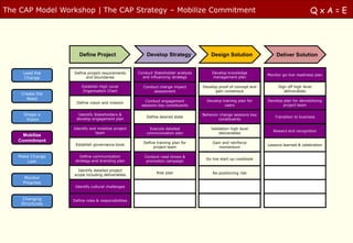 The CAP Model Workshop | The CAP Strategy – Mobilize Commitment                                                                         QxA=E




                    Define Project                     Develop Strategy               Design Solution                Deliver Solution


     Lead the    Define project requirements       Conduct Stakeholder analysis       Develop knowledge
                                                                                                                 Monitor go-live readiness plan
      Change           and boundaries                and influencing strategy         management plan

                     Establish High Level            Conduct change impact        Develop proof of concept and        Sign off high level
                     Organization Chart                   assessment                    gain consensus                   deliverables
    Create the
      Need                                                                          Develop training plan for    Develop plan for demobilizing
                   Define vision and mission          Conduct engagement
                                                    sessions key constituents                users                       project team

     Shape a       Identify Stakeholders &                                        Behavior change sessions key
                                                       Define desired state                                          Transition to business
      Vision      develop engagement plan                                                 constituents

                 Identify and mobilize project           Execute detailed             Validation high level
                                                                                                                    Reward and recognition
                             team                      communication plan                 deliverables
     Mobilize
   Commitment                                        Define training plan for          Gain and reinforce
                  Establish governance book                                                                      Lessons learned & celebration
                                                          project team                    momentum

   Make Change       Define communication             Conduct road shows &
                                                                                   Go live start up cookbook
       Last       strategy and branding plan           promotion campaign

                   Identify detailed project
                                                            Risk plan                  Re-positioning risk
                 scope including deliverables
     Monitor
     Progress
                  Identify cultural challenges


    Changing     Define roles & responsibilities
    Structures
 