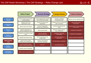 The CAP Model Workshop | The CAP Strategy – Make Change Last                                                                            QxA=E




                    Define Project                     Develop Strategy               Design Solution                Deliver Solution


     Lead the    Define project requirements       Conduct Stakeholder analysis       Develop knowledge
                                                                                                                 Monitor go-live readiness plan
      Change           and boundaries                and influencing strategy         management plan

                     Establish High Level            Conduct change impact        Develop proof of concept and        Sign off high level
                     Organization Chart                   assessment                    gain consensus                   deliverables
    Create the
      Need                                                                          Develop training plan for    Develop plan for demobilizing
                   Define vision and mission          Conduct engagement
                                                    sessions key constituents                users                       project team

     Shape a       Identify Stakeholders &                                         Behavior change sessions
                                                       Define desired state                                          Transition to business
      Vision      develop engagement plan                                              key constituents

                 Identify and mobilize project           Execute detailed             Validation high level
                                                                                                                    Reward and recognition
                             team                      communication plan                 deliverables
     Mobilize
   Commitment
                                                     Define training plan for          Gain and reinforce
                  Establish governance book                                                                      Lessons learned & celebration
                                                          project team                    momentum

   Make Change       Define communication             Conduct road shows &
                                                                                   Go live start up cookbook
      Last        strategy and branding plan           promotion campaign

                   Identify detailed project
                                                            Risk plan                  Re-positioning risk
                 scope including deliverables
     Monitor
     Progress
                  Identify cultural challenges


    Changing     Define roles & responsibilities
    Structures
 