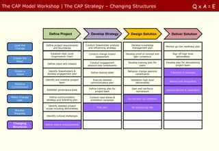 The CAP Model Workshop | The CAP Strategy – Changing Structures                                                                         QxA=E




                    Define Project                     Develop Strategy               Design Solution                Deliver Solution


     Lead the     Define project requirements      Conduct Stakeholder analysis       Develop knowledge
                                                                                                                 Monitor go-live readiness plan
      Change            and boundaries               and influencing strategy         management plan

                     Establish High Level            Conduct change impact        Develop proof of concept and        Sign off high level
                     Organization Chart                   assessment                    gain consensus                   deliverables
    Create the
      Need                                                                          Develop training plan for    Develop plan for demobilizing
                   Define vision and mission          Conduct engagement
                                                    sessions key constituents                users                       project team

     Shape a        Identify Stakeholders &                                        Behavior change sessions
                                                       Define desired state                                          Transition to business
      Vision       develop engagement plan                                               constituents

                 Identify and mobilize project           Execute detailed             Validation high level
                                                                                                                    Reward and recognition
                             team                      communication plan                 deliverables
     Mobilize
   Commitment
                                                     Define training plan for          Gain and reinforce
                  Establish governance book                                                                      Lessons learned & celebration
                                                          project team                    momentum

   Make Change       Define communication             Conduct road shows &
                                                                                   Go live start up cookbook
       Last       strategy and branding plan           promotion campaign

                    Identify detailed project
                                                            Risk plan                  Re-positioning risk
                  scope including deliverables
     Monitor
     Progress
                  Identify cultural challenges


    Changing     Define roles & responsibilities
    Structures
 