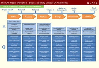 The CAP Model Workshop | Step 5: Identify Critical CAP Elements                                                                                              QxA=E
 This is an example to base your own CM Plan.
                                                                                                          Go/No go               Go live                              Final
 Project kick-off              Tollgate 1                Tollgate 2                   Tollgate 3        decision point            date                              handover



              Define                    Measure                        Analyze                       Design               Implement                      Control

           Define project vision




 A
                Identify key           Stakeholder analysis       Conduct road show &
               stakeholders                                       promotion campaign

          Define communication              Change impact         Conduct engagement           Conduct engagement           Behavior change              Project team
                 strategy                    assessment                sessions                     sessions                   sessions                demobilization plan

              Identify cultural          Key constituents             Execute                          Execute              Gain and reinforce        Reward & recognition
                challenges                  mapping               communication plan               communication plan          momentum

             Define problem           Detailed as-is process           Analyze current              Identify technical      Implement training        Solve critical actions
               statement                       map                      performance                   specifications              plan                         list

           Define project scope        Detailed organization      Define desired state         Design new processes            Publish new               Document new
                                               chart                    process                   and procedures               procedures                procedures etc.

              Define project                 Define project       Define desired state                Design new             Implement new              Final cost/benefit


 Q
               deliverables                   deliverables            organization                    organization            organization                  analysis

          High level organization       Define R&R’s core              Fit/gap analysis            Design organization     Implement digitized        Final sign-off project
                   chart                      team                                                    training plan             solution                  deliverables

           Develop core project        Define training plan           Identify digitization          Stress test new         Measure project          Recommendations to
                  team                      core team                    opportunities                organization             progress                  management

             Define reporting               Benchmark best        Detailed cost/benefit             Design digitized      Identify critical actions    Identify translation
                 strategy                      practices                analysis                       solutions                                          opportunities
           Project timeline and             Set up baseline           Identify functional      Design detailed roll-out      Signed off user             Best practices
                   plan                     measurements                specifications                 plan                  acceptance test               identified
 