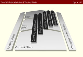 The CAP Model Workshop | The CAP Model   QxA=E
 