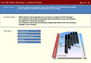 The CAP Model Workshop | Leading Change                                                            QxA=E
  Leading Change    Having a sponsor/champion and team members who demonstrate visible,
                    active, public commitment and support of the change.




  Questions asked   - What actions and messages do we expect in support of this change?
                    - Are leaders at all levels consistently demonstrating strong commitment
                      through their words and actions?
                    - Are leaders at all levels consistently supporting others who are trying to
                      engage in the change?



  Tools used         Personal Contract

                     Calendar Tests

                     Leadership Self-Assessment

                     Capogram

                     Team Set Up
 