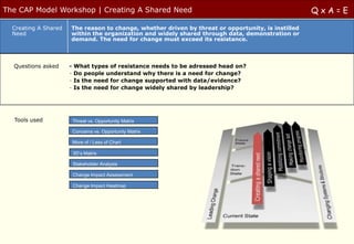 The CAP Model Workshop | Creating A Shared Need                                                     QxA=E

  Creating A Shared   The reason to change, whether driven by threat or opportunity, is instilled
  Need                within the organization and widely shared through data, demonstration or
                      demand. The need for change must exceed its resistance.



  Questions asked     -   What types of resistance needs to be adressed head on?
                      -   Do people understand why there is a need for change?
                      -   Is the need for change supported with data/evidence?
                      -   Is the need for change widely shared by leadership?




  Tools used              Threat vs. Opportunity Matrix

                          Concerns vs. Opportunity Matrix

                          More of / Less of Chart

                          3D’s Matrix

                          Stakeholder Analysis

                          Change Impact Assessment

                          Change Impact Heatmap
 