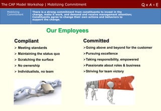 The CAP Model Workshop | Mobilizing Commitment                                          QxA=E
   Mobilizing     There is a strong commitment from constituents to invest in the
   Commitment     change, make it work, and demand and receive management attention;
                  Constituents agree to change their own actions and behaviors to
                  support the change.



                           Our Employees
       Compliant                                   Committed
        Meeting standards                         Going above and beyond for the customer
        Maintaining the status quo                Pursuing excellence
        Scratching the surface                    Taking responsibility, empowered
        No ownership                              Passionate about roles & business
        Individualists, no team                   Striving for team victory
 