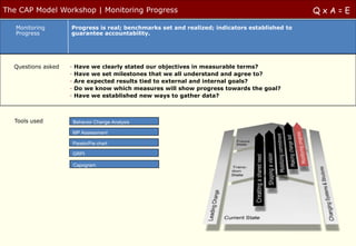 The CAP Model Workshop | Monitoring Progress                                                   QxA=E
   Monitoring       Progress is real; benchmarks set and realized; indicators established to
   Progress         guarantee accountability.




  Questions asked   -   Have we clearly stated our objectives in measurable terms?
                    -   Have we set milestones that we all understand and agree to?
                    -   Are expected results tied to external and internal goals?
                    -   Do we know which measures will show progress towards the goal?
                    -   Have we established new ways to gather data?



  Tools used            Behavior Change Analysis

                        MP Assessment

                        Pareto/Pie chart

                        GRPI

                        Capogram
 