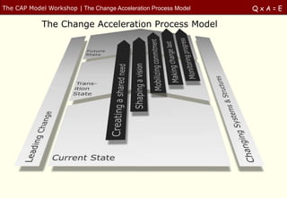The CAP Model Workshop | The Change Acceleration Process Model   QxA=E

            The Change Acceleration Process Model
 