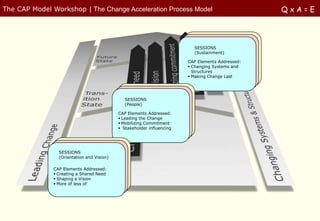 The CAP Model Workshop | The Change Acceleration Process Model                                    QxA=E




                                                                          SESSIONS
                                                                          (Sustainment)

                                                                        CAP Elements Addressed:
                                                                         Changing Systems and
                                                                          Structures
                                                                         Making Change Last




                                               SESSIONS
                                               (People)

                                            CAP Elements Addressed:
                                             Leading the Change
                                             Mobilizing Commitment
                                             Stakeholder influencing




                 SESSIONS
                 (Orientation and Vision)

               CAP Elements Addressed:
                Creating a Shared Need
                Shaping a Vision
                More of less of
 