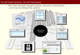The CAP Model Workshop | The CAP Tools Directory

        CAP Tools facilitate thought process, discussion and decision ..
        … and must be followed by actions
                                                       Concerns & Opp.



                                                                                                        GRPI
                       CAP profile
               10.0

                8.0
                                                                                               G
                6.0                                                                            R
                4.0

                2.0
                                                                                               P
                0.0
                                                                                               I




                                                                                                   Stakeholder
                      RACI                              Influencing                                  Analysis
                                                         Strategy
                                                                                                   --    - +/- + ++




                                     Elevator Speech                Change Impact Assessment
 